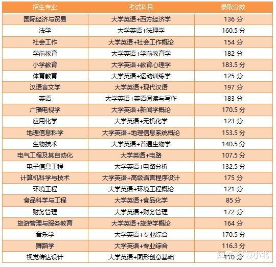 湖北普通專升本要考多少分才能上岸？2019-2022分?jǐn)?shù)線匯總！