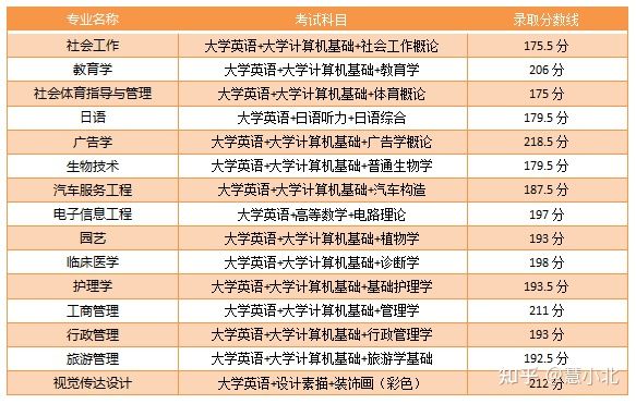 湖北普通專升本要考多少分才能上岸？2019-2022分?jǐn)?shù)線匯總！