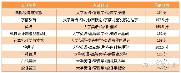 湖北普通專升本要考多少分才能上岸？2019-2022分?jǐn)?shù)線匯總！
