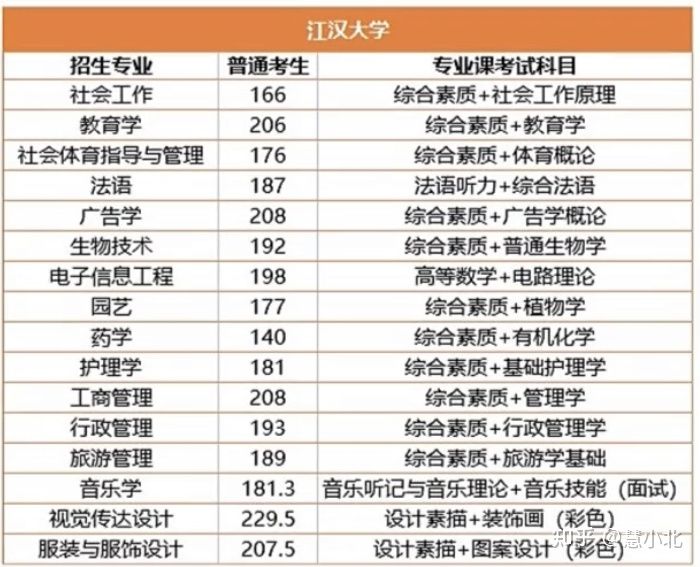 湖北普通專升本要考多少分才能上岸？2019-2022分?jǐn)?shù)線匯總！