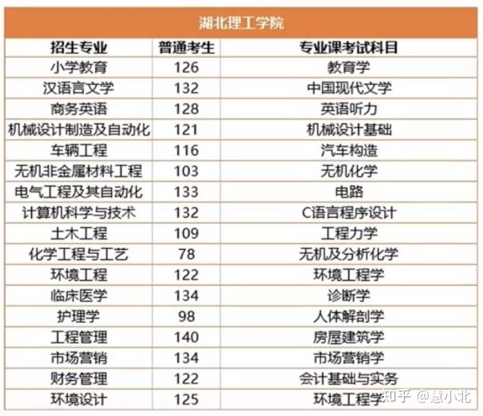 湖北普通專升本要考多少分才能上岸？2019-2022分?jǐn)?shù)線匯總！