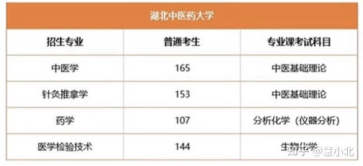 湖北普通專升本要考多少分才能上岸？2019-2022分?jǐn)?shù)線匯總！