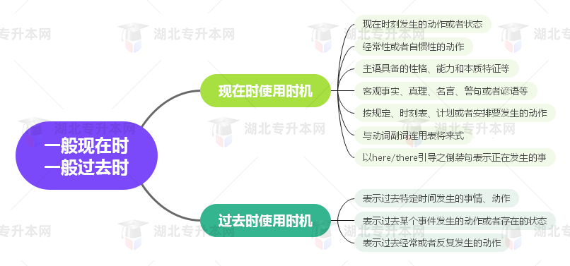 普通專升本英語要掌握多少種語法？25張思維導圖教會你！