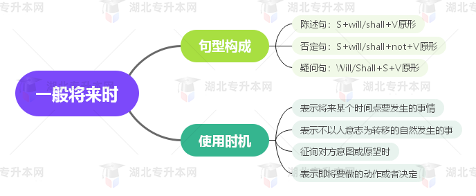 普通專升本英語要掌握多少種語法？25張思維導圖教會你！