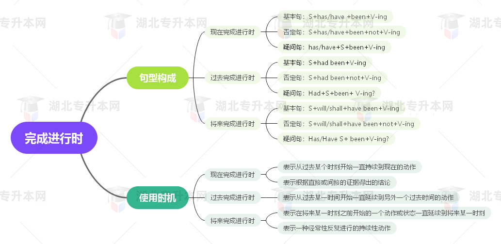 普通專升本英語要掌握多少種語法？25張思維導圖教會你！