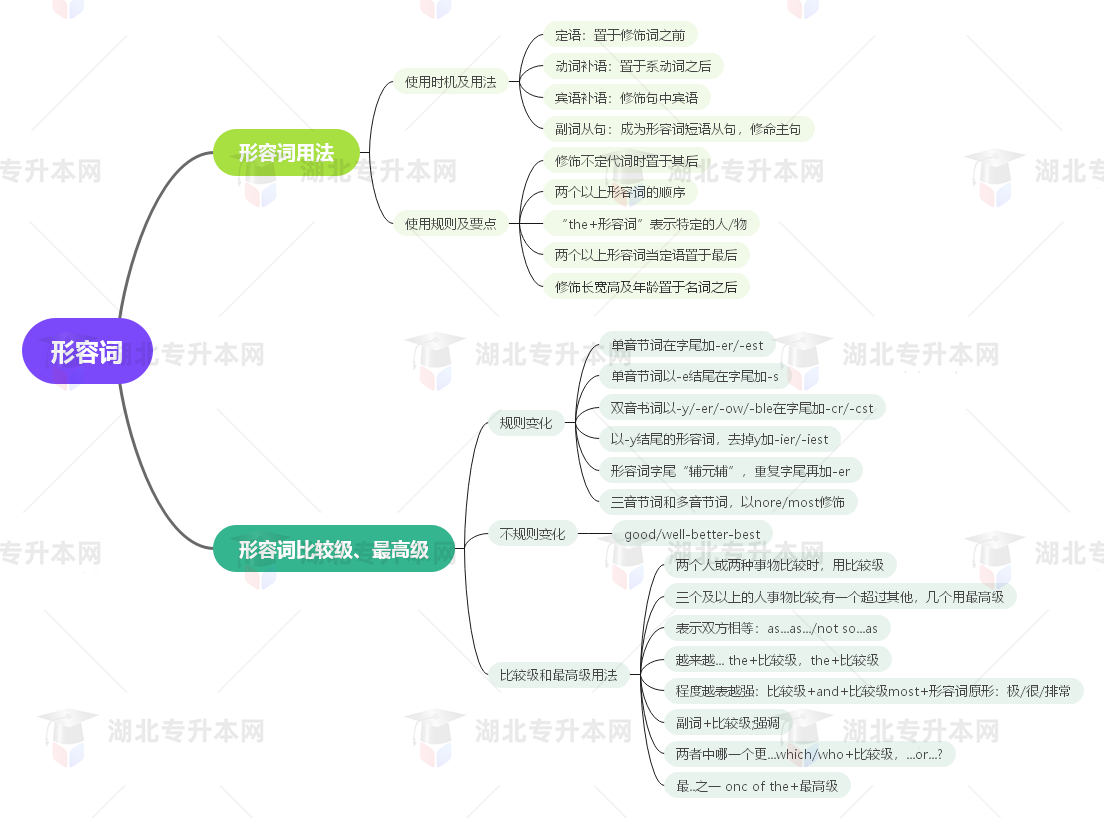 普通專升本英語要掌握多少種語法？25張思維導圖教會你！