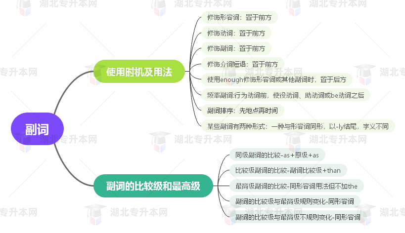 普通專升本英語要掌握多少種語法？25張思維導圖教會你！