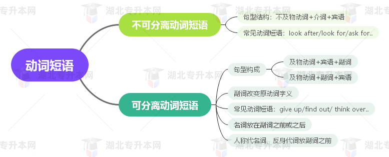 普通專升本英語要掌握多少種語法？25張思維導圖教會你！