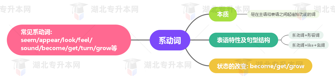 普通專升本英語要掌握多少種語法？25張思維導圖教會你！
