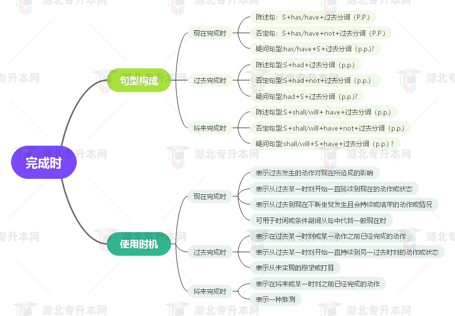 普通專升本英語要掌握多少種語法？25張思維導圖教會你！