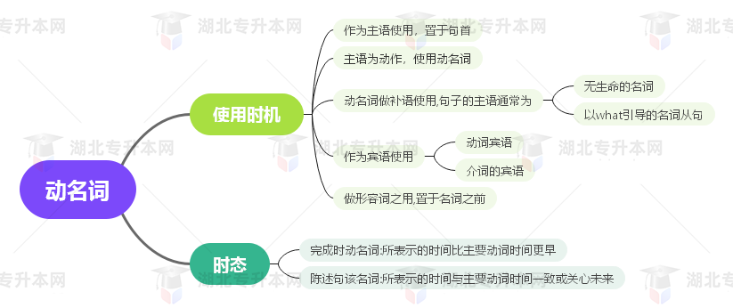 普通專升本英語要掌握多少種語法？25張思維導圖教會你！