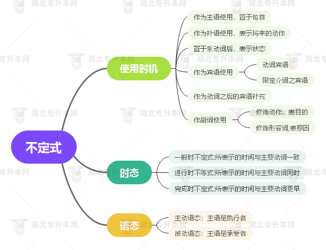 普通專升本英語要掌握多少種語法？25張思維導圖教會你！