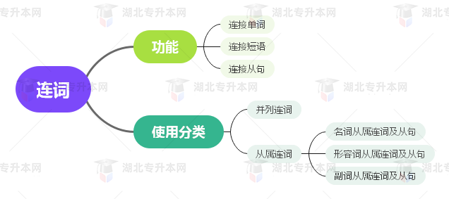 普通專升本英語要掌握多少種語法？25張思維導圖教會你！