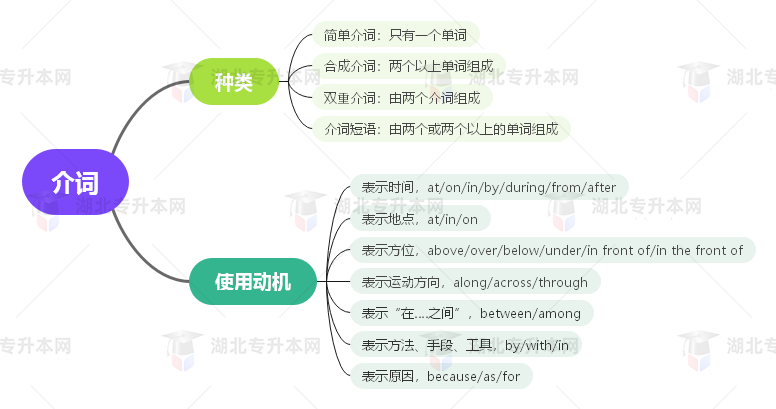 普通專升本英語要掌握多少種語法？25張思維導圖教會你！