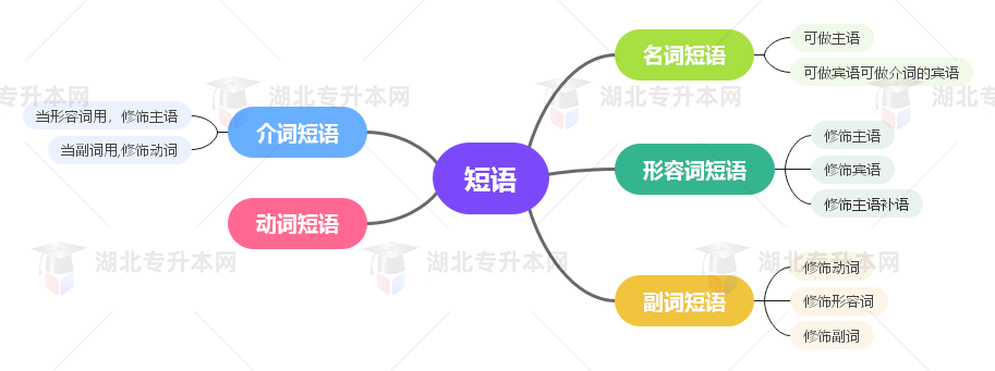 普通專升本英語要掌握多少種語法？25張思維導圖教會你！