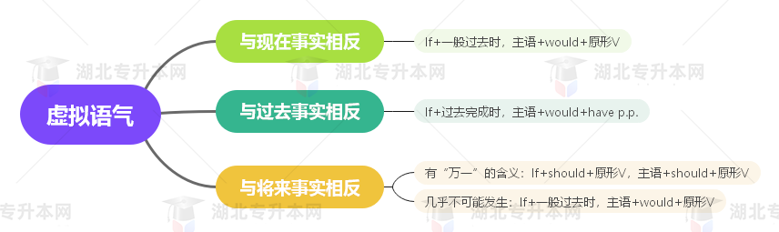 普通專升本英語要掌握多少種語法？25張思維導圖教會你！