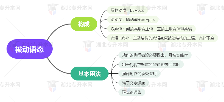 普通專升本英語要掌握多少種語法？25張思維導圖教會你！