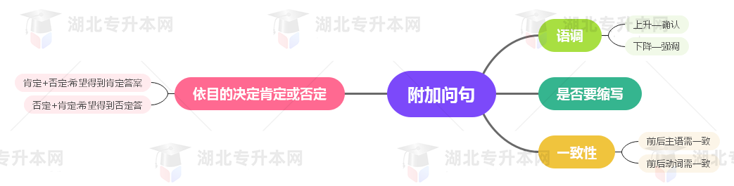 普通專升本英語要掌握多少種語法？25張思維導圖教會你！