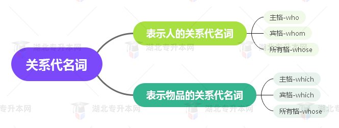 普通專升本英語要掌握多少種語法？25張思維導圖教會你！