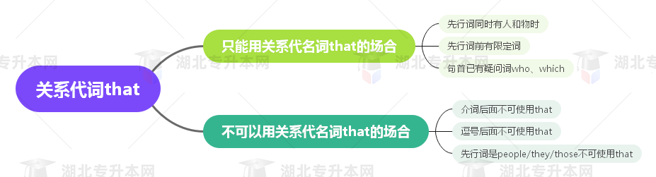 普通專升本英語要掌握多少種語法？25張思維導圖教會你！