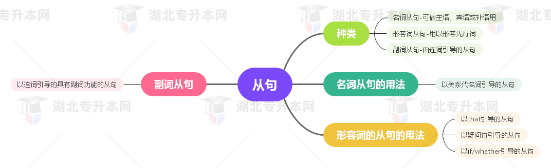 普通專升本英語要掌握多少種語法？25張思維導圖教會你！
