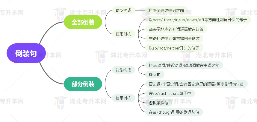 普通專升本英語要掌握多少種語法？25張思維導圖教會你！