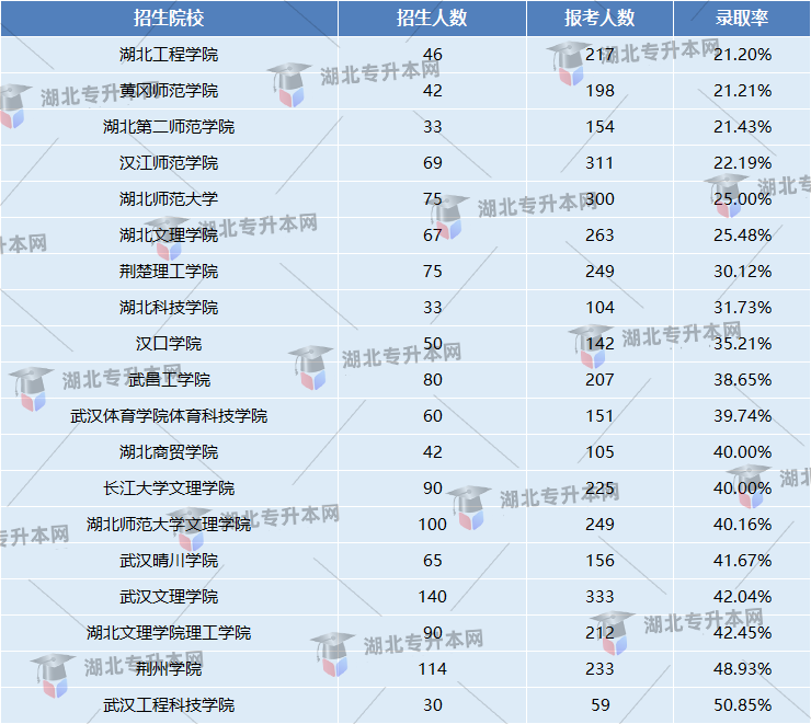 學前教育專業(yè)錄取率
