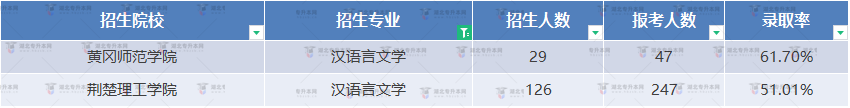 湖北專升本漢語言文學(xué)專業(yè)哪些院校最好考？