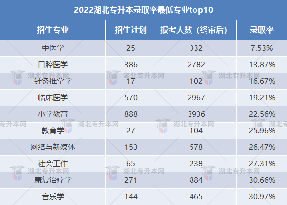 2023專升本和2022專升本哪個更難？2023要考多少分才行？