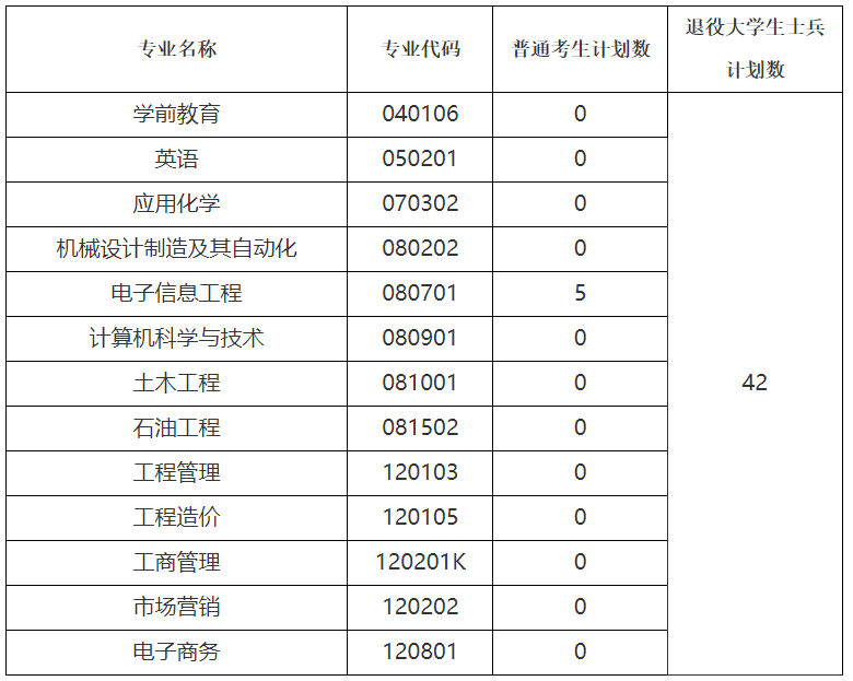 荊州學院補錄計劃