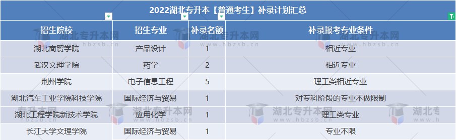 普通專升本補(bǔ)錄還能跨專業(yè)嗎？補(bǔ)錄專業(yè)要求寬松的院校有哪些？