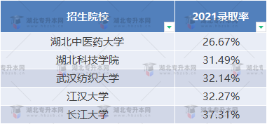 普通專升本近三年哪些學(xué)校比較卷？哪些學(xué)校慎重報考？