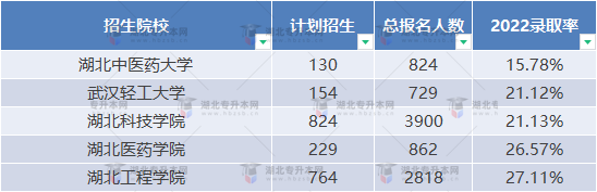 普通專升本近三年哪些學(xué)校比較卷？哪些學(xué)校慎重報考？