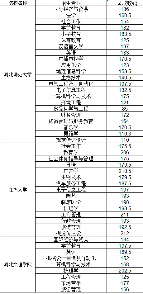 普通專升本哪些院校公布了分?jǐn)?shù)線？近三年分?jǐn)?shù)線分析